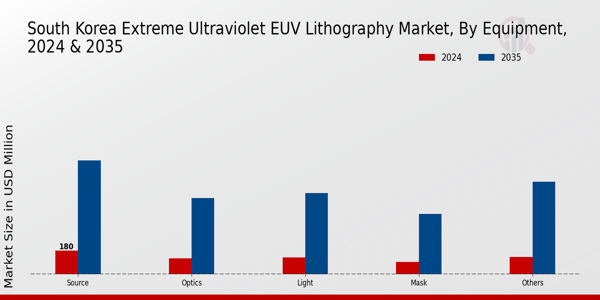 South Korea Extreme Ultraviolet (EUV) Lithography Market Segment