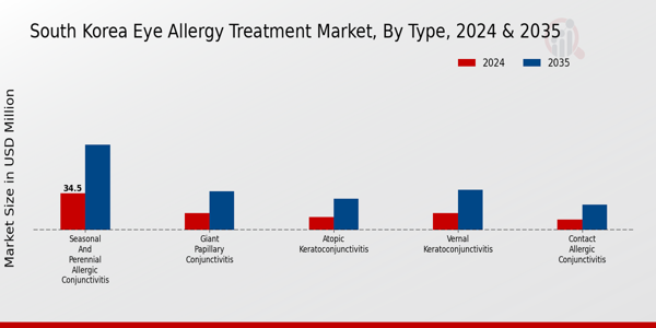 South Korea Eye Allergy Treatment Market Segment