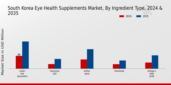 South Korea Eye Health Supplements Market Segment