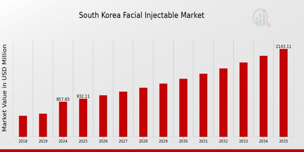 South Korea Facial Injectable Market size
