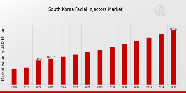 South Korea Facial Injectors Market size