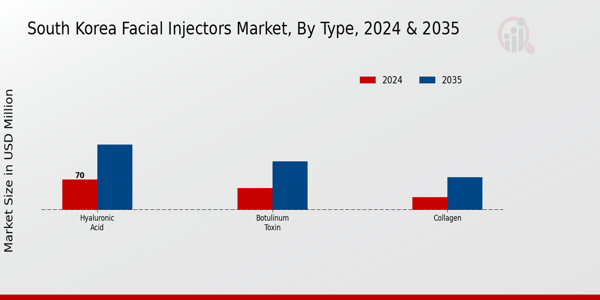 South Korea Facial Injectors Market Segment