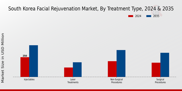 South Korea Facial Rejuvenation Market Segment
