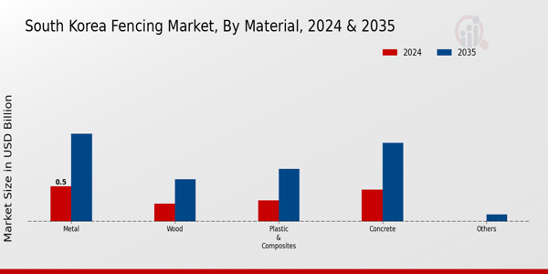 South Korea Fencing Market Segment