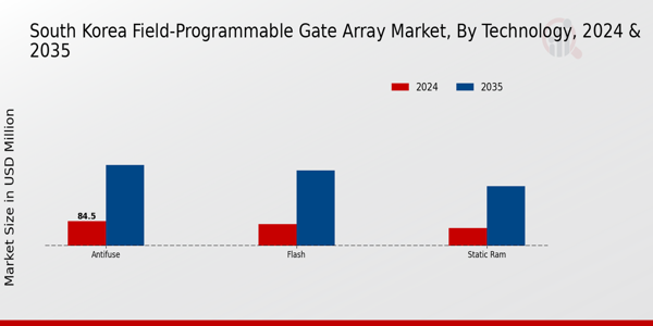 South Korea Field-Programmable Gate Array Market Segment Insights