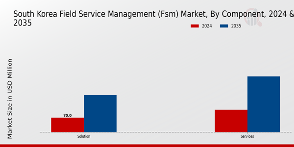 South Korea Field Service Management (FSM) Market Segment Insights