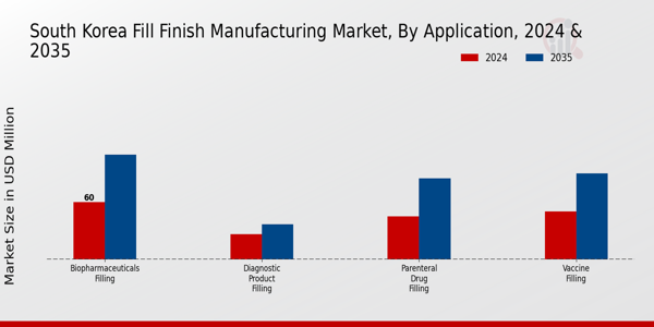 South Korea Fill Finish Manufacturing Market Segment