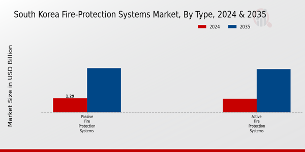 South Korea Fire-Protection Systems Market Segment Insights