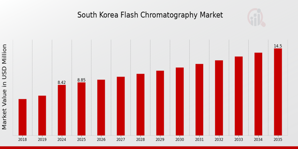 South Korea Flash Chromatography Market size