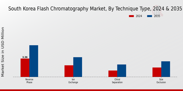 South Korea Flash Chromatography Market Segment