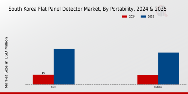 Flat Panel Detector Market Portability
