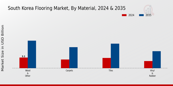 South Korea Flooring Market Segment