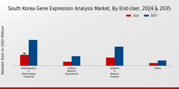 South Korea Gene Expression Analysis Market Segment