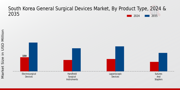 South Korea General Surgical Devices Market Segment
