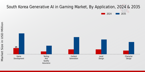 South Korea Generative Ai In Gaming Market Segment