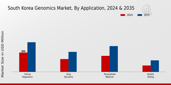 South Korea Genomics Market Segment