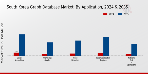 Graph Database Market Application Insights