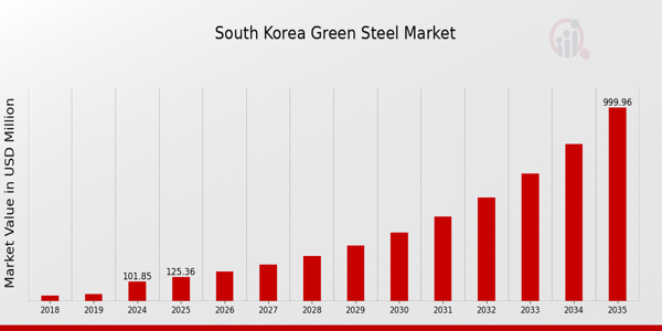 South Korea Green Steel Market size