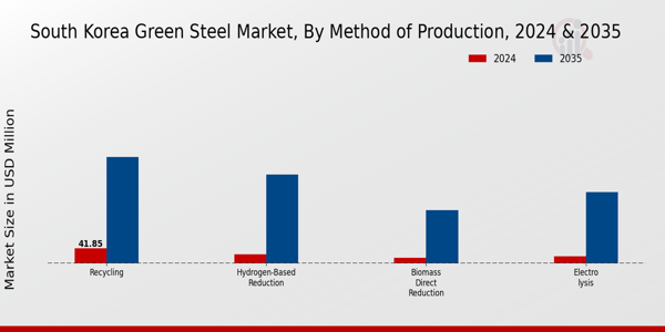 South Korea Green Steel Market Segment