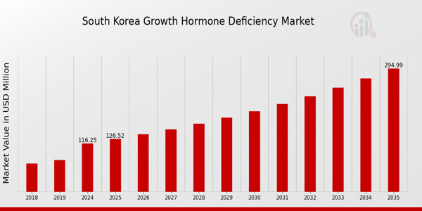 South Korea Growth Hormone Deficiency Market size