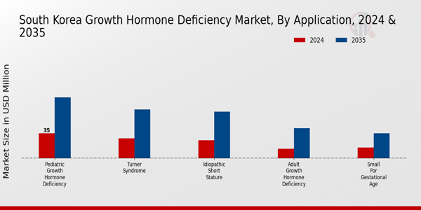 South Korea Growth Hormone Deficiency Market Segment