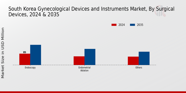 South Korea Gynecological Devices Instruments Market Segment