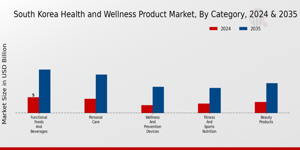 South Korea Health and Wellness Products Market Segment