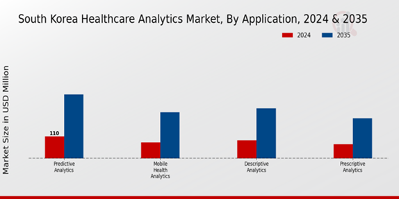 Healthcare Analytics Market Application Insights