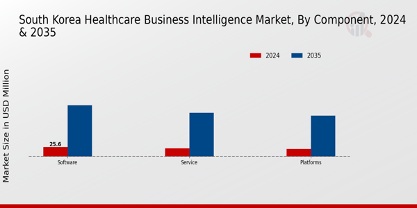 South Korea Healthcare Business Intelligence Market Component Insights