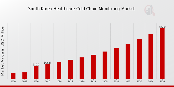 South Korea Healthcare Cold Chain Monitoring Market size
