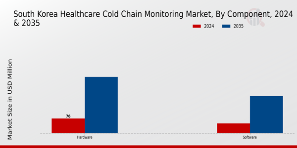 South Korea Healthcare Cold Chain Monitoring Market Segment