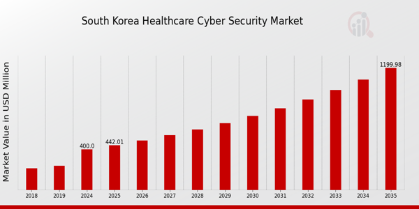 South Korea Healthcare Cyber Security Market size