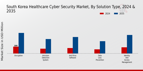 South Korea Healthcare Cyber Security Market Segment