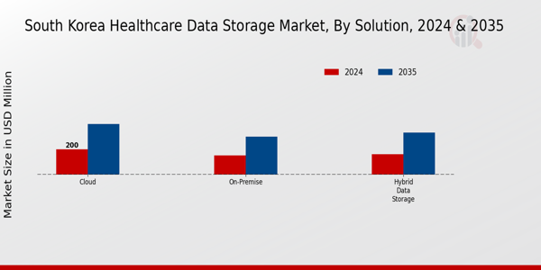 South Korea Healthcare Data Storage Market Segment