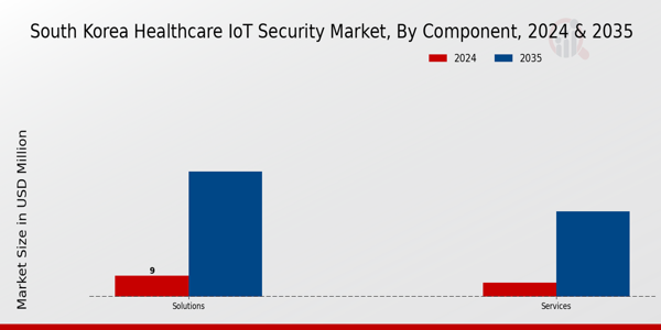 South Korea Healthcare IoT Security Market Segment