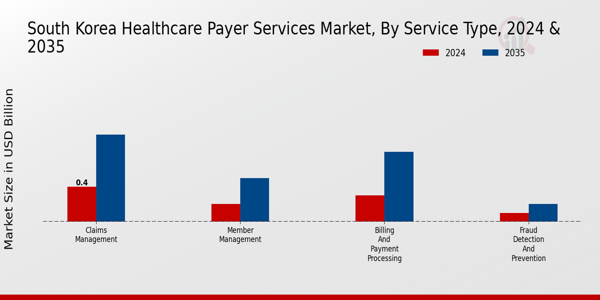 South Korea Healthcare Payer Services Market Segment