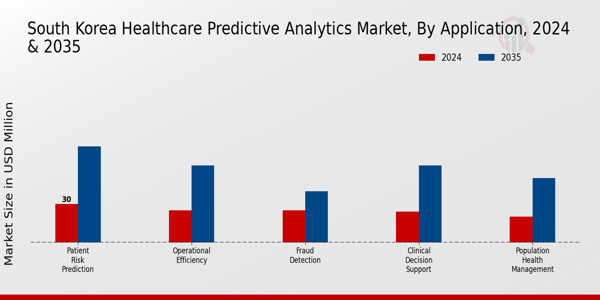 South Korea Healthcare Predictive Analytics Market Segment