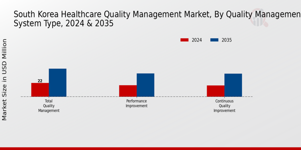 South Korea Healthcare Quality Management Market Segment
