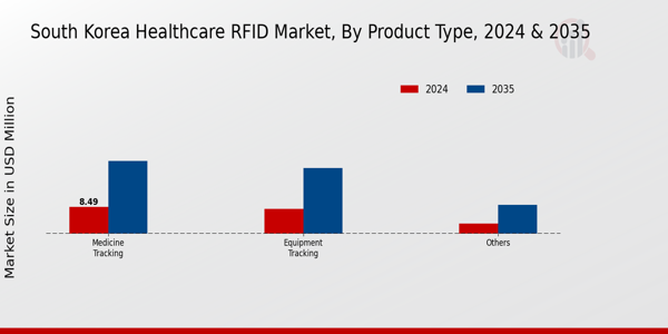 South Korea Healthcare RFID Market Segment