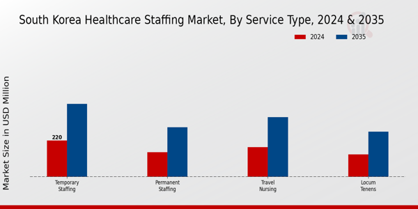 South Korea Healthcare Staffing Market Segment