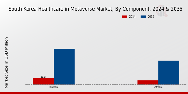 South Korea Healthcare In Metaverse Market Segment