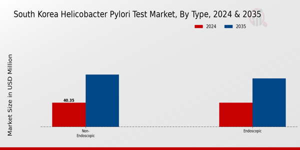 South Korea Helicobacter Pylori Test Market Segment