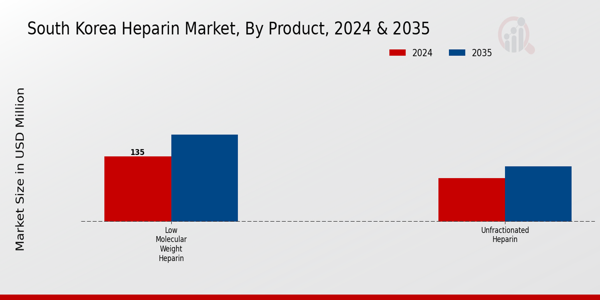 South Korea Heparin Market Segment