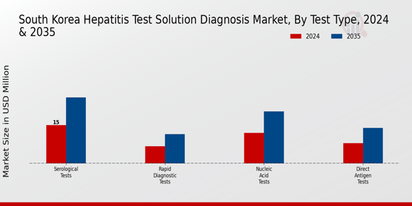 South Korea Hepatitis Test Solution Diagnosis Market Segment