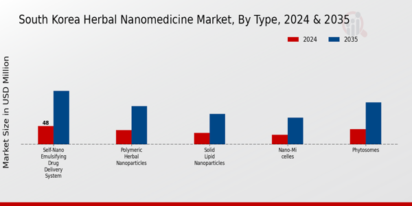 South Korea Herbal Nanomedicine Market Segment