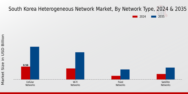 South Korea Heterogeneous Network Market Segment