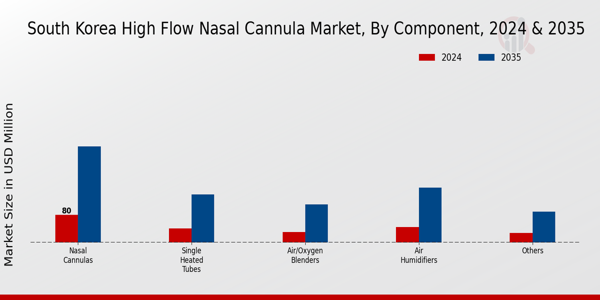 South Korea High Flow Nasal Cannula Market Segment