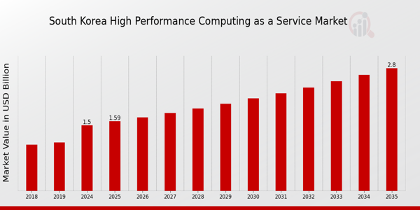 South Korea High Performance Computing As A Service Market size