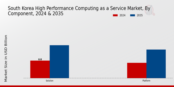 South Korea High Performance Computing As A Service Market Segment