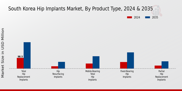 South Korea Hip Implants Market Segment